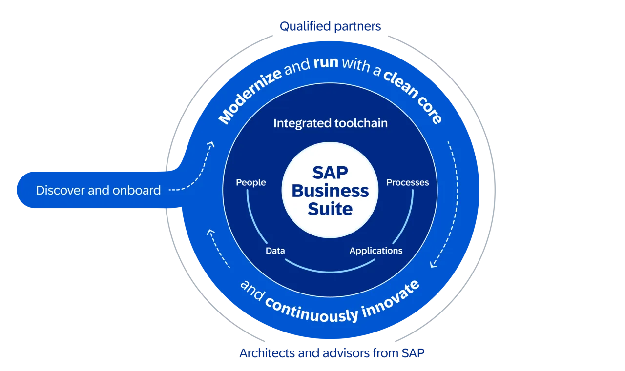 iVIEW for SAP - Rise with SAP